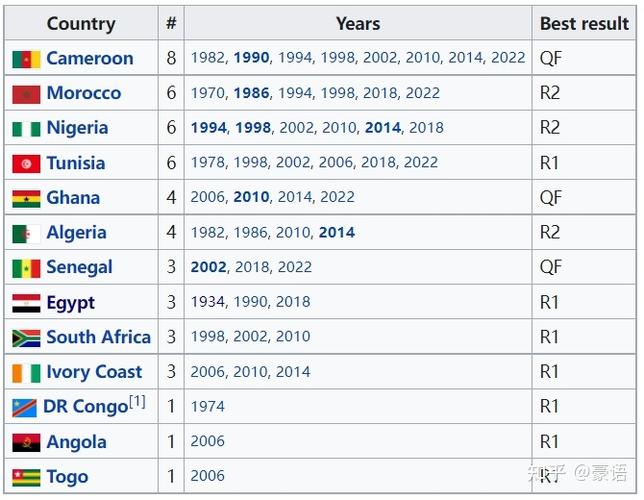 世界杯非洲最高纪录是 非洲球队世界杯历届成绩