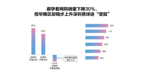 世界杯 避孕套 销量 为什么世界杯期间避孕套销量大增