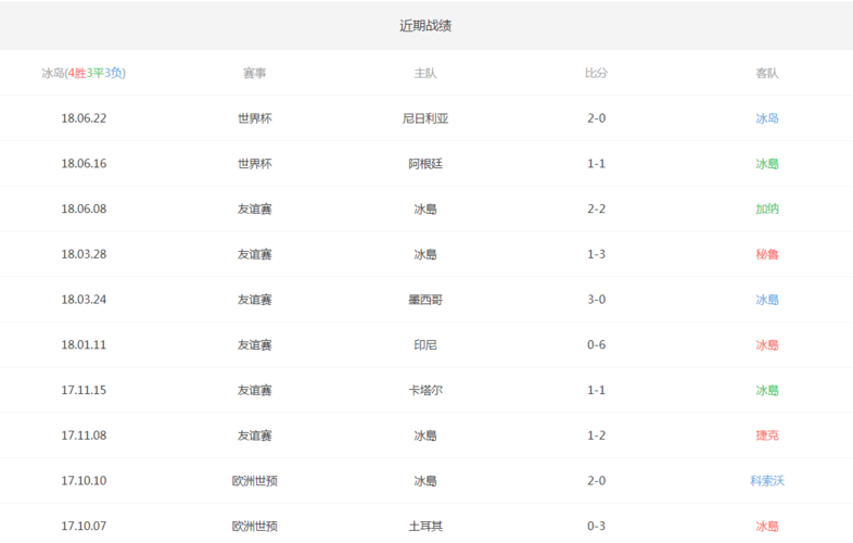 冰岛世界杯出线次数统计？冰岛队进过几次世界杯成绩如何