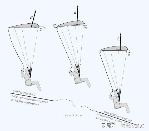 滑翔伞定点世界杯(怎样做滑翔翼)