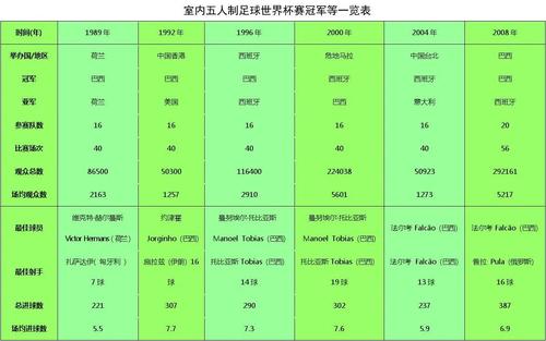 世界杯足球赛世界杯足球赛(历届世界杯足球赛主办国和冠军)