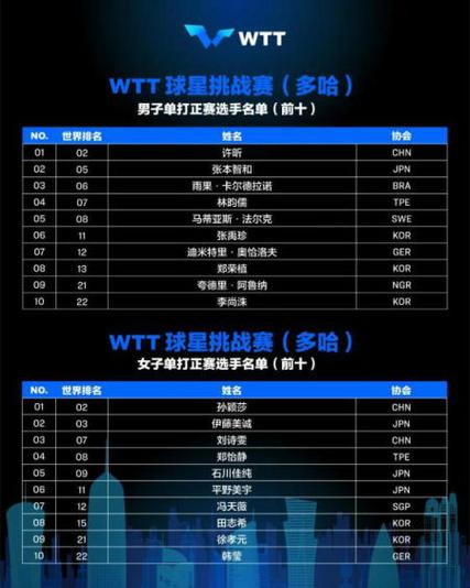 wtt世界杯最新赛报(2021WTT世界杯决赛对阵表)