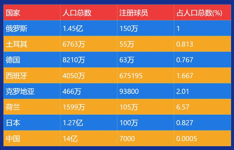 各国世界杯球员数量，各国足球职业球员比例