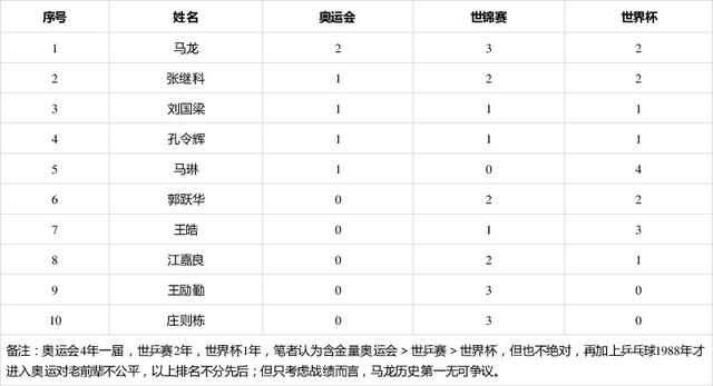 2015乒乓球男子世界杯(乒乓球世界杯冠军表历届)