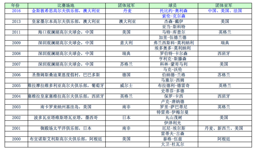 高尔夫世界杯价格表？高尔夫球世界杯赛的数据统计