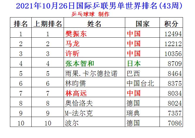 国乒世界杯名额排名 中国乒乓球历届世界冠军