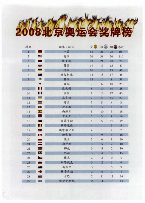 2008奥运会奖牌榜 2008年奥运会金牌榜