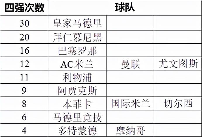 欧冠4强(欧冠联赛历届四强有哪些呢。)