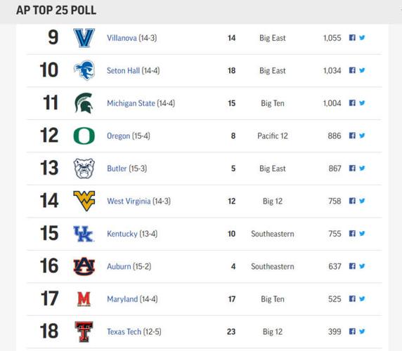 ncaa ncaa篮球大学排名